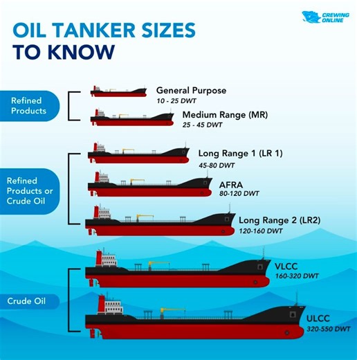 Oil Tanker Sizes... | Sławomir Bałdyga, MBA