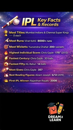 IPL key facts & records/IPL Important facts #ipl2026 #cricket #ipl #rcb #rcbfans #csk #shorts #yt