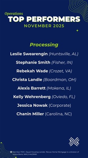 Novus Home Mortgage on Instagram: "Here’s to the Ops pros who keep everything running seamlessly, month after month! 🎉 Their dedication plays a vital role in supporting the families we serve and empowering our loan officers to deliver exceptional service. The impact they make behind the scenes makes a difference every single day, and November was no exception. 🌟 👏 Join us in celebrating the outstanding individuals whose expertise, consistency, and care keep Novus moving forward. #NovusHomeMor