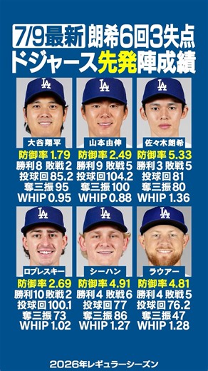【7/9最新】ドジャース先発投手成績はコチラ‼️⚾️✨佐々木朗希6回3失点で4勝目ならず💦次回Dバックス戦初戦は大谷翔平が先発予定💪 #ドジャース #大谷翔平 #shorts
