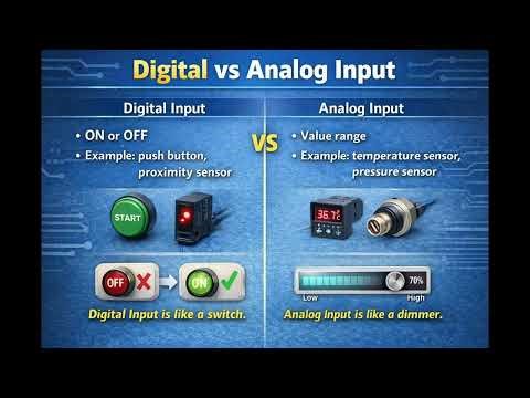 PLC input and PLC Output