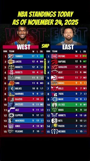 NBA Standings Today – November 24, 2025 | Latest East & West Rankings! #Shorts