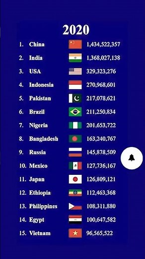 Countries in the World by Population | World Total Population🌍