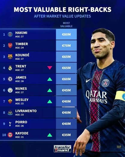 🔥 TOP RB VALUES Revealed — HAKIMI & TIMBER Lead!