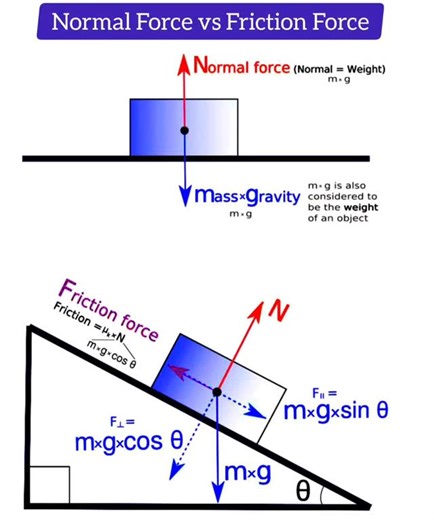 Civil Engineering | Normal Force vs Friction Force Explanation Normal Force (N): The force exerted by a surface perpendicular to the object resting on it.... | Instagram