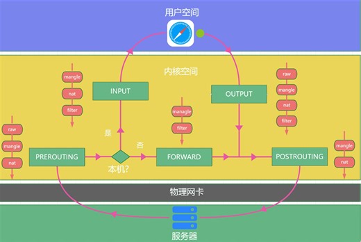 iptables基础教程