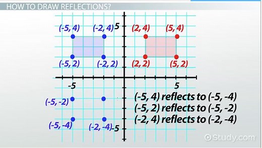 Reflection in Math | Definition & Examples