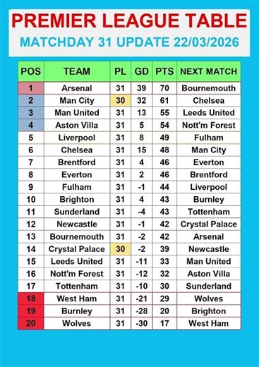 Premier League Table MATCHDAY 31 Update 22/03/2026 #PremierLeague #EPLTable #PremierLeagueMatchweek