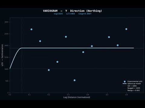 Variogram Modelling of Hydraulic Conductivity Data in X, Y, and Z direction: AI-Generated Code
