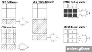 CCD full frame interline frame transfer CMOS rolling shutter global shutter on Make a GIF