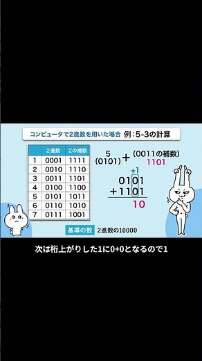 A challenging topic in the Common Test for Information Technology I! Mastering "Two's Complement"...
