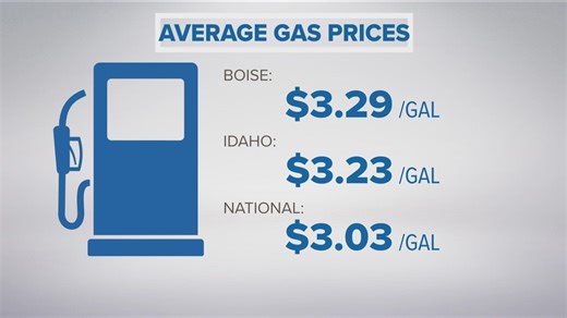 GasBuddy reports 6-cent decline at Boise area pumps