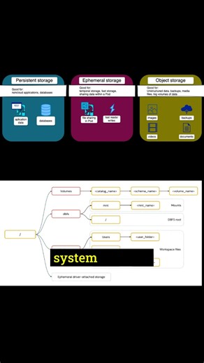 What is Docker Ephemeral File System? || DevOps || Cloud || Basics