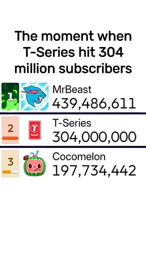 T-Series Hits 304 Million Subscribers (Slowing Down A Bit & Beating Their 2024 Growth?) | #mdm