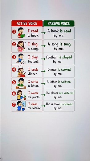Active vs. Passive 💯👩‍🏫✅️ #english #learnenglish #education #grammar