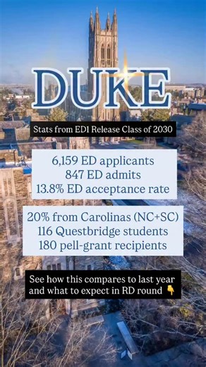 Duke just admitted their first group of students to the Class of 2030 Duke saw a 7% decline in Early Decision applications this year - and admitted roughly the same number of students - 847 admits (849 last year). 131 of the 847 students were Questbridge students. The acceptance rate was 13.8% compared to 12.8% last year. These 847 students will make up roughly half of Duke’s incoming first-year class, which averages around 1,740 students ⭐️ ADMISSIONS CHANGES This year, the Office of Undergradu