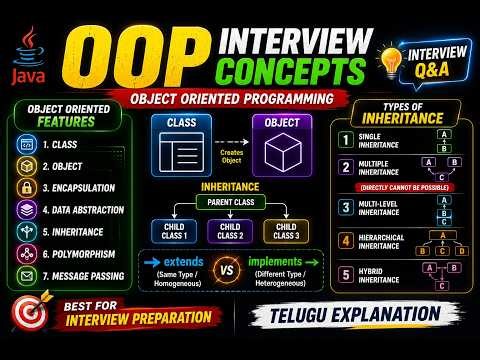 Java Class 6 | Java OOP Features Explained in Telugu | Inheritance, Extends, Implements