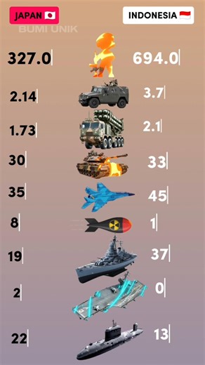 Perbandingan Kekuatan Militer Indonesia Dengan Negara Lain