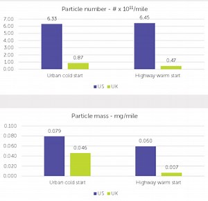GASOLINE Particulate Filters On US Cars & Trucks Are A Good Idea