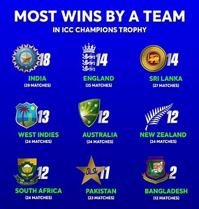 249K views · 7.7K reactions | India holds the record for the most wins in Champions Trophy history #ChampionsTrophy2025 #Teamindia | Muhammad Ishfaq | Facebook
