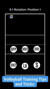 Volleyball rotation explain #volleyballlessons #volleyball #VolleyballWorld #volleyballlovers | Volleyball Training tips and tricks