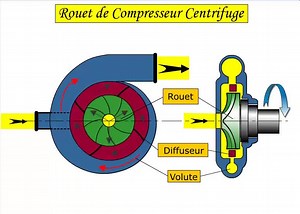 Fonctionnement d'un compresseur centrifuge | Canal U