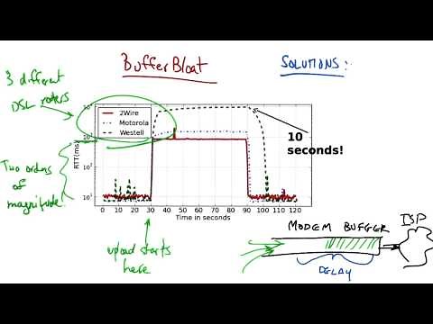 Buffer Bloat Example - Georgia Tech - Network Congestion