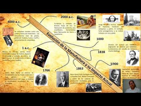 Evolución de la Manufactura Y Su Impacto Actual- Linea Del Tiempo