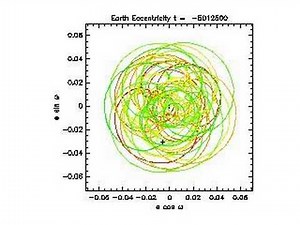 Earth's Orbit Eccentricity Precession, Last 10 Myr