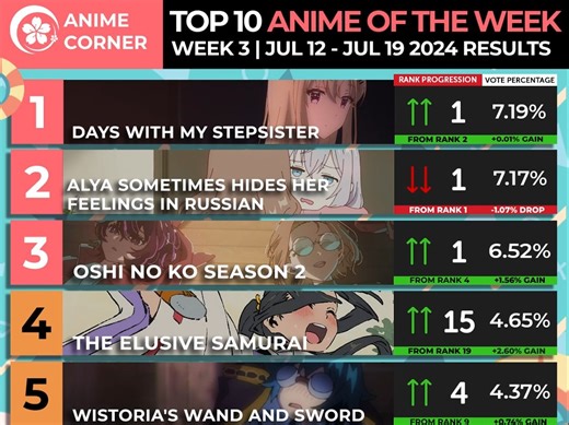 【39】Anime Corner 2024七月新番week3排行 义妹生活第一，败犬女主的排名有点小低