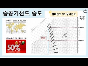[Air Conditioning and Refrigeration] Psychrometric Humidity | Absolute Humidity vs. Relative Humi...