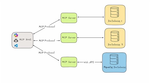 Azure API Center: Enterprise Registry for Remote MCP Servers | Julia Kasper posted on the topic | LinkedIn