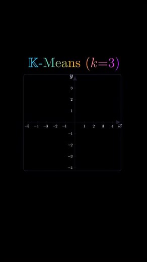 K-Means is a popular clustering algorithm used in data analysis and machine learning to group data points into a specified number of clusters, k, based on their similarity. It works by assigning each data point to the cluster whose center (called a centroid) is closest to it, then recalculating the centroids until the assignments stop changing or the improvement becomes minimal. The main goal of K-Means is to minimize the Within-Cluster Sum of Squares (WCSS)—a measure of how tightly the points i