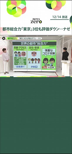 世界の主要48都市の総合力ランキングが発表されました。東京は7年連続で3位となりましたが、評価そのものはダウンしました。1位のロンドンも評価はダウンした一方、2位のニューヨークはアップ。各都市の#新型コロナウイルス 政策の違いが表れています。#日テレnews #tiktokでニュース