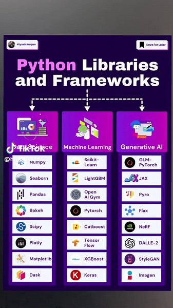 Mastering #Python Libraries and Frameworks Python's ecosystem of libraries and frameworks is the backbone of innovation in Data Science, Machine Learning, and Generative AI. Whether you're crunching data, building predictive models, or creating cutting-edge AI applications, there's a tool for every need! Here’s a quick guide to some of the best Python libraries in these domains: 💡 Data Science 📊 Numpy, Seaborn, Pandas 📈 Bokeh, SciPy, Plotly 🎨 Matplotlib, Dask 💡 Machine Learning 🤖 Scikit-Le