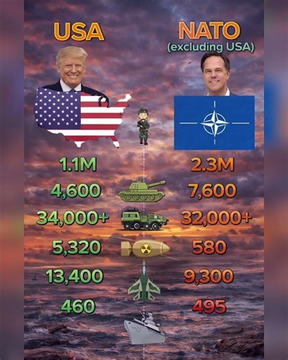 USA vs NATO (Without America) | Military Power Comparison 2026