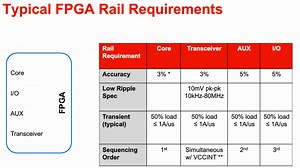 Powering FPGA, ASIC and DDR rails | TI.com
