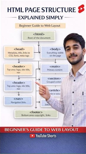 #css #video #code 👉 HTML Page Structure Explained in 30 Seconds 🔥 #Shorts #html #developer #tech