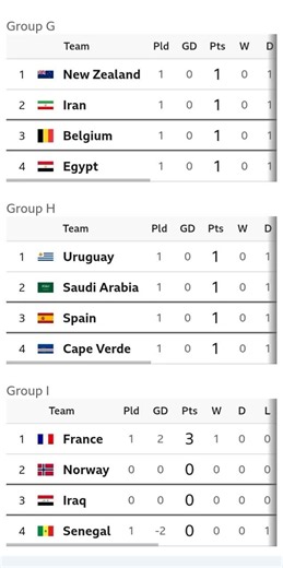 FIFA WORLD CUP TABLE | WORLD CUP TABLE 2026 | WORLD CUP GROUPS 2026 | GROUP G H AND I UPDATED
