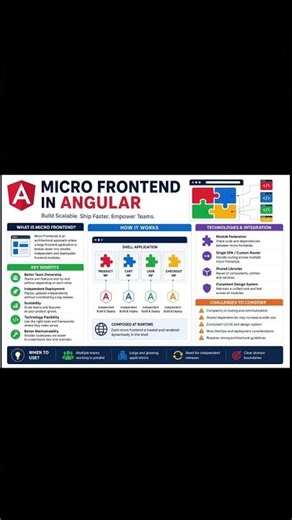 Micro frontend in angular 2026 #coding #codinginterview #angular