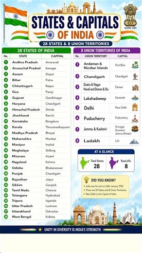 28 States & 8 Union Territories of India 🇮🇳 Capitals List | India GK 2026 🇮🇳 All States & Capitals