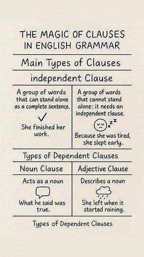 The magic of clauses in english grammar #grammar #basicenglishgrammar #englishlearning #english #grammartips | EduSphere Academy