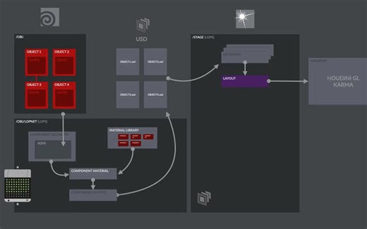 Houdini Solaris工作流