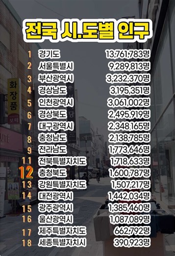 🌙충북은 전국 몇 위? 시도별 인구 순위 정리 대한민국의 인구는 수도권으로 더욱 집중되고, 많은 지방은 인구 감소와 고령화가 동시에 진행되고 있습니다. 이는 단순한 숫자의 변화가 아니라 지역 경제와 교육, 의료, 일자리까지 영향을 미치는 중요한 문제입니다. 특히 충북을 비롯한 지방은 청년이 머물 수 있는 양질의 일자리와 정주 여건을 갖추는 것이 무엇보다 중요합니다. 지역이 살아야 대한민국의 미래도 함께 성장할 수 있습니다. #충청북도 #대한민국인구 #충북 #청주 #지방소멸대응