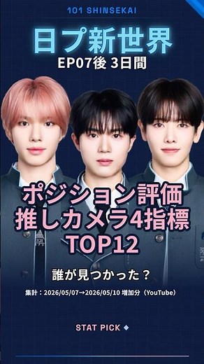 【日プ新世界】7話後ポジションバトルチッケム増加数ランキングTOP12！Position Battle Focus Cam Growth Ranking TOP12!
