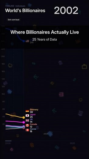 Countries with Most Billionaires 2000–2025 💰 25 Years of Data