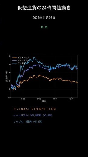 ビットコイン今日の価格【2025年11月8日(土)最新】BTC/ETH/XRP 24時間チャート分析 #shorts