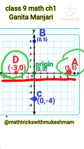 #PointsOnAxes |#CoordinateGeometry #class9mathschapter1 #coordinategeometryclass10 #cbse #boardexam