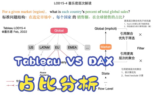 Tableau LOD表达式经典案例15-4 “占比分析”（对比表计算与fixed）V3