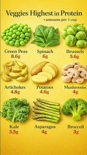 High Protein Veggies 🥦 | Top Plant Protein Foods